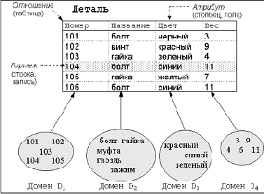 Основные концепции реляционных баз данных